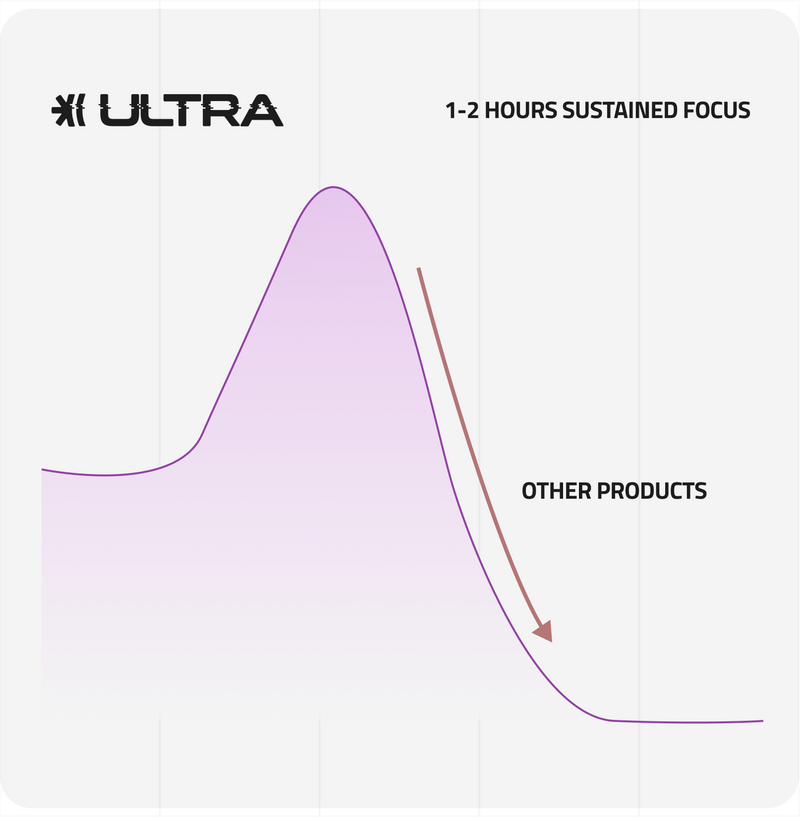 Area chart showing ULTRA’s smooth peak delivering 1-2 hours of sustained focus while other products decline into a crash